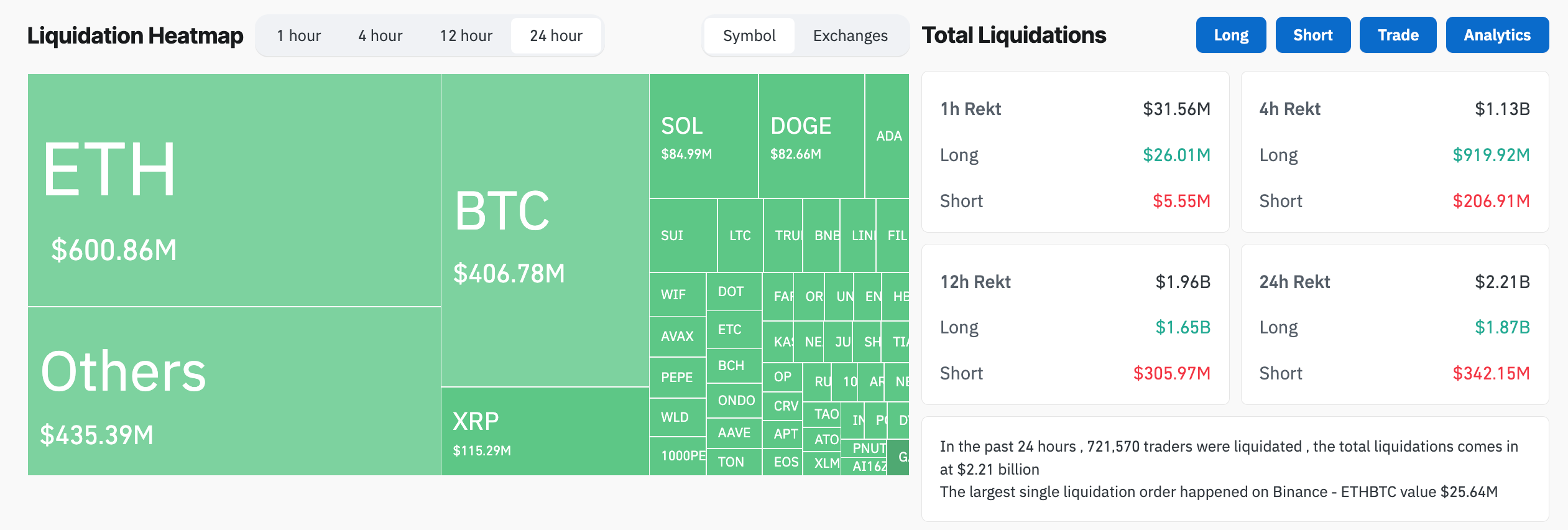 Crypto market liquidations (24 hours)