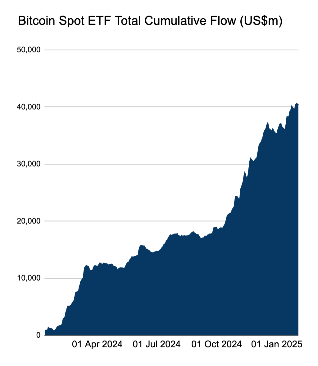 Spot Bitcoin ETF net flows