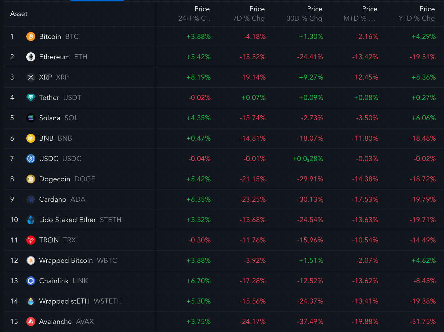 Top crypto performers