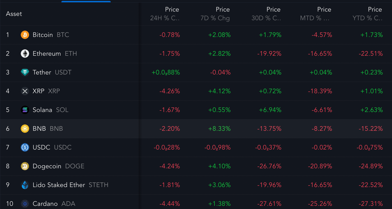 Top cryptocurrencies performance