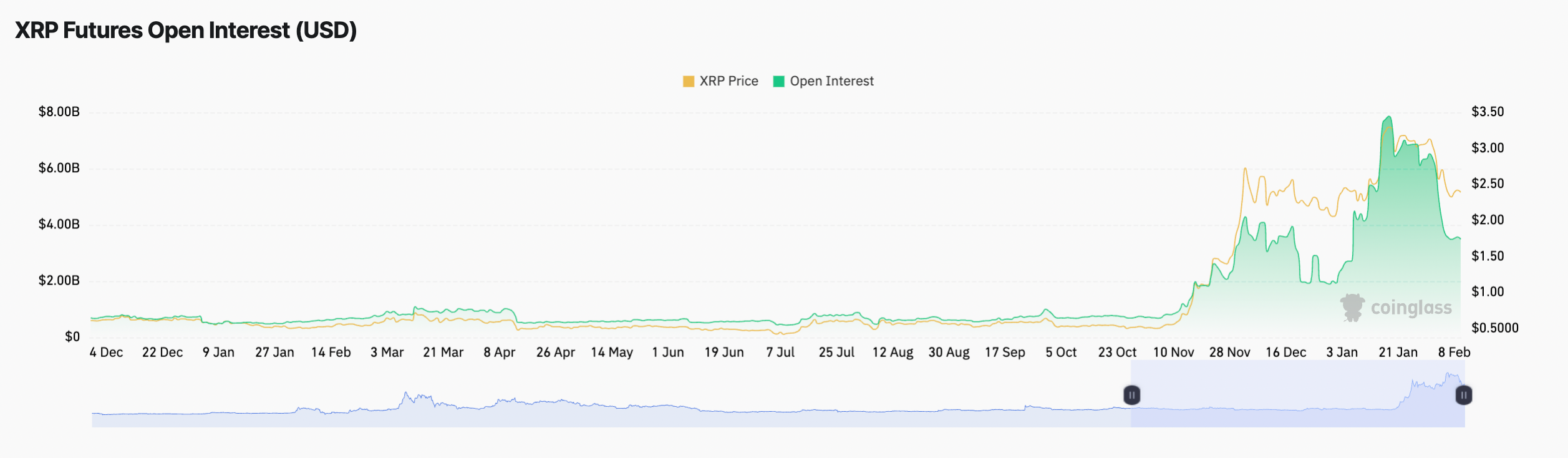 XRP Futures Open Interest