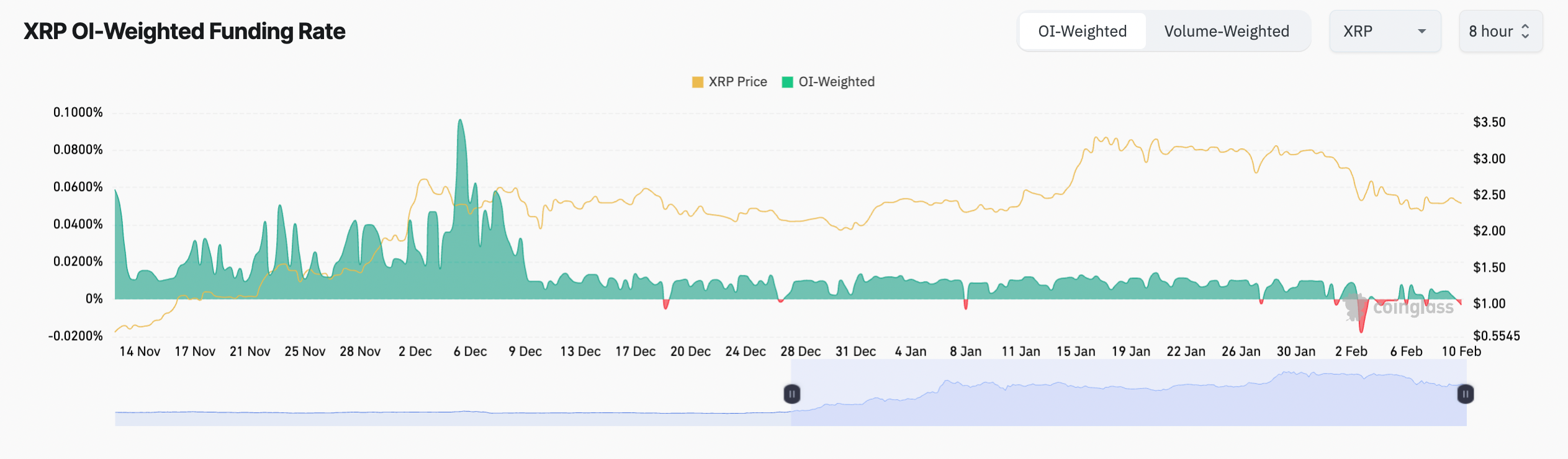 XRP funding rates