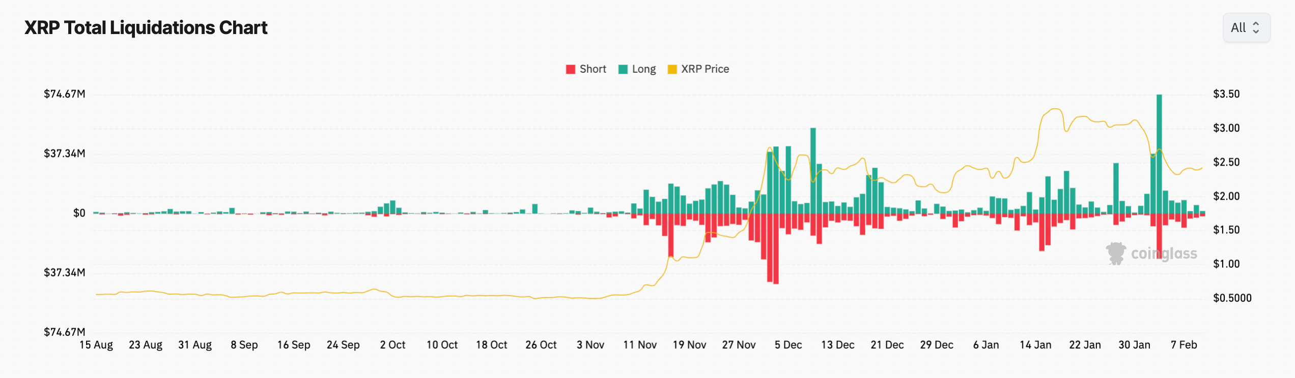 XRP net liquidation chart