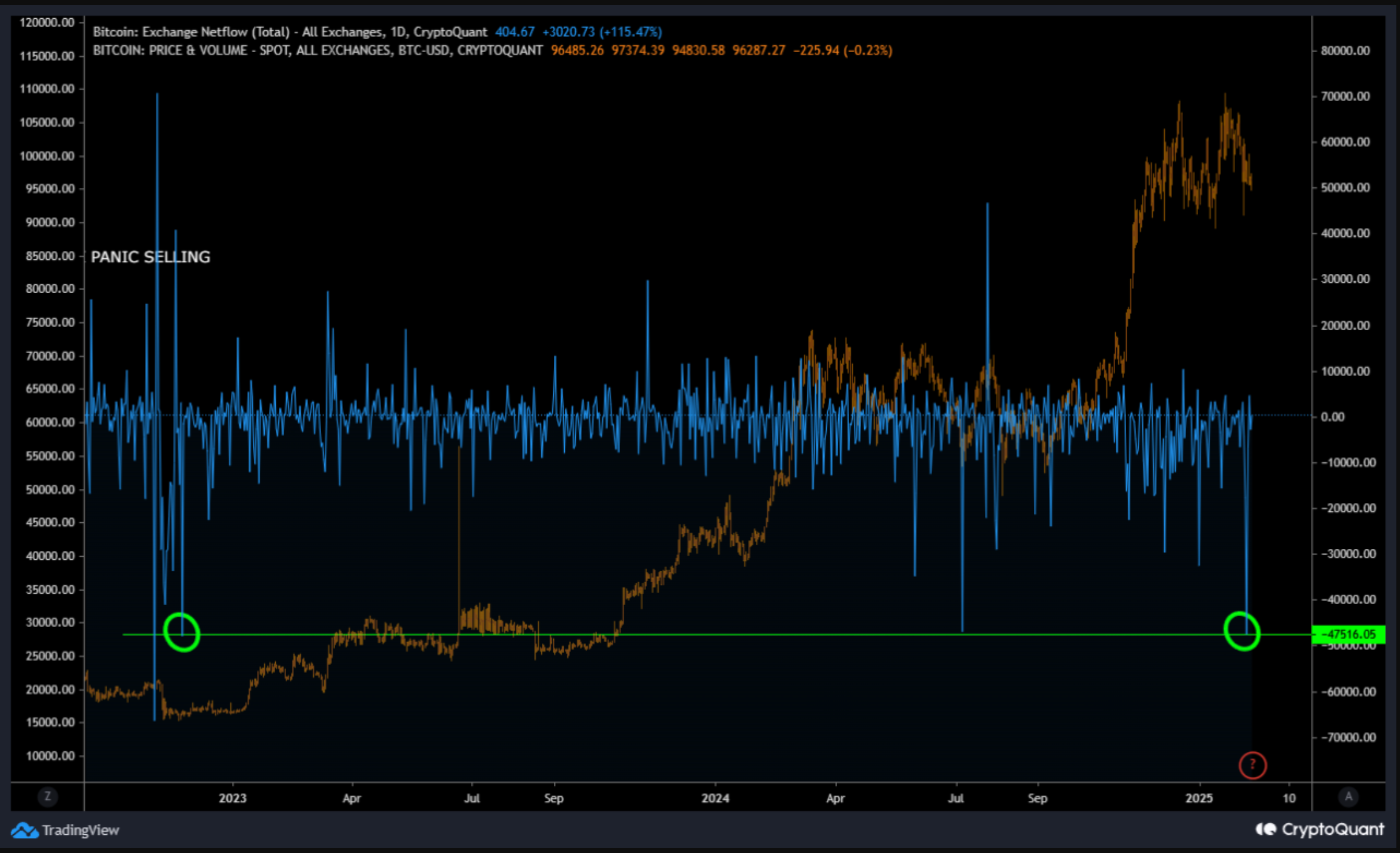 Bitcoin exchange netflow as of Feb. 11