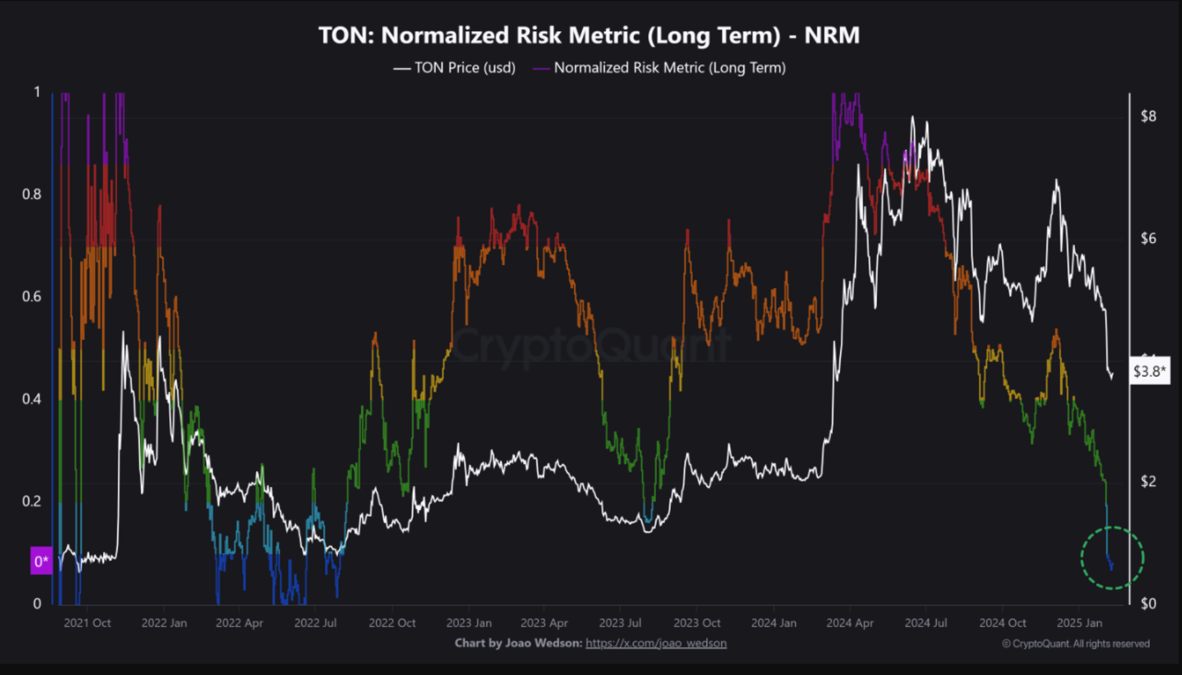 TON normalized risk metric (long-term)