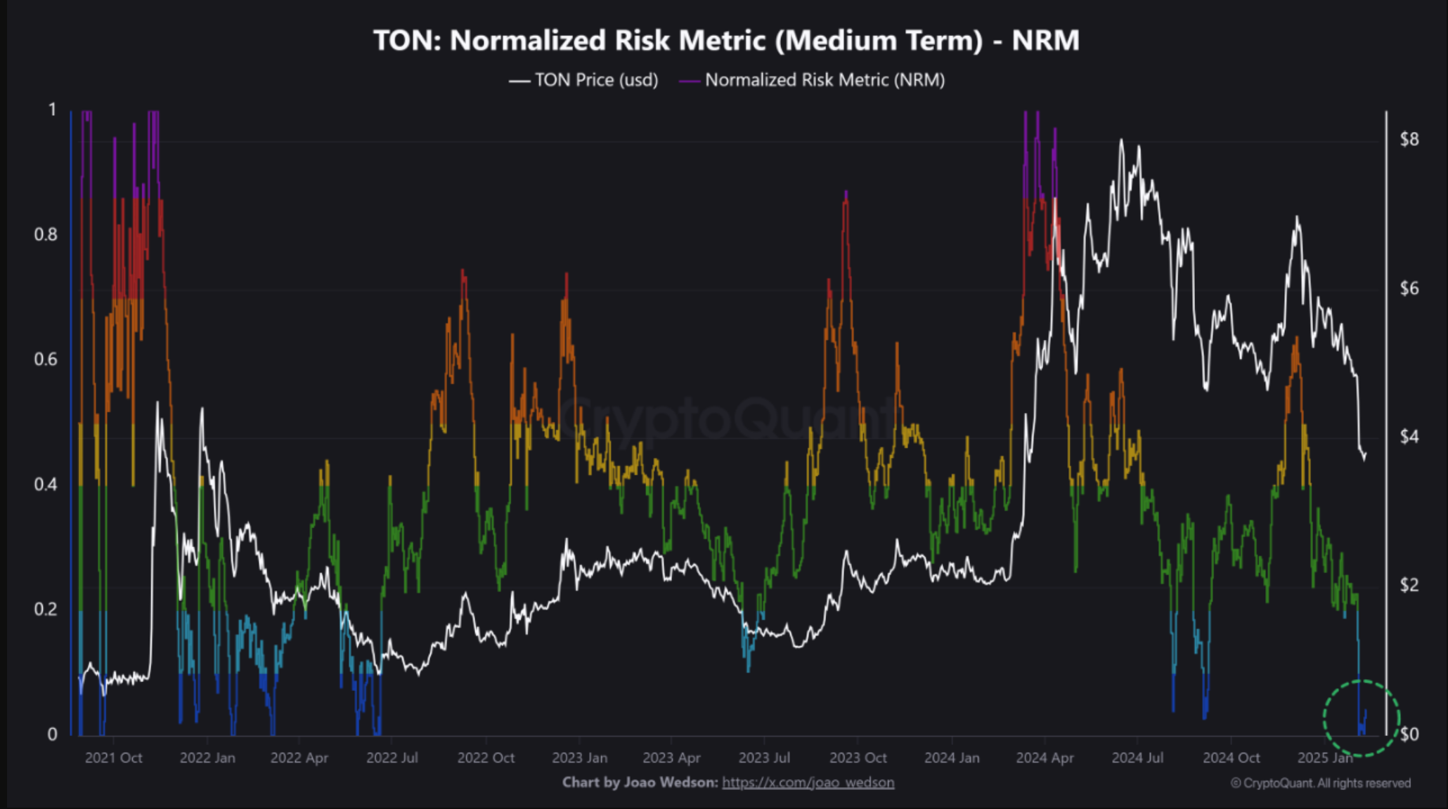 TON normalized risk metric (medium-term)