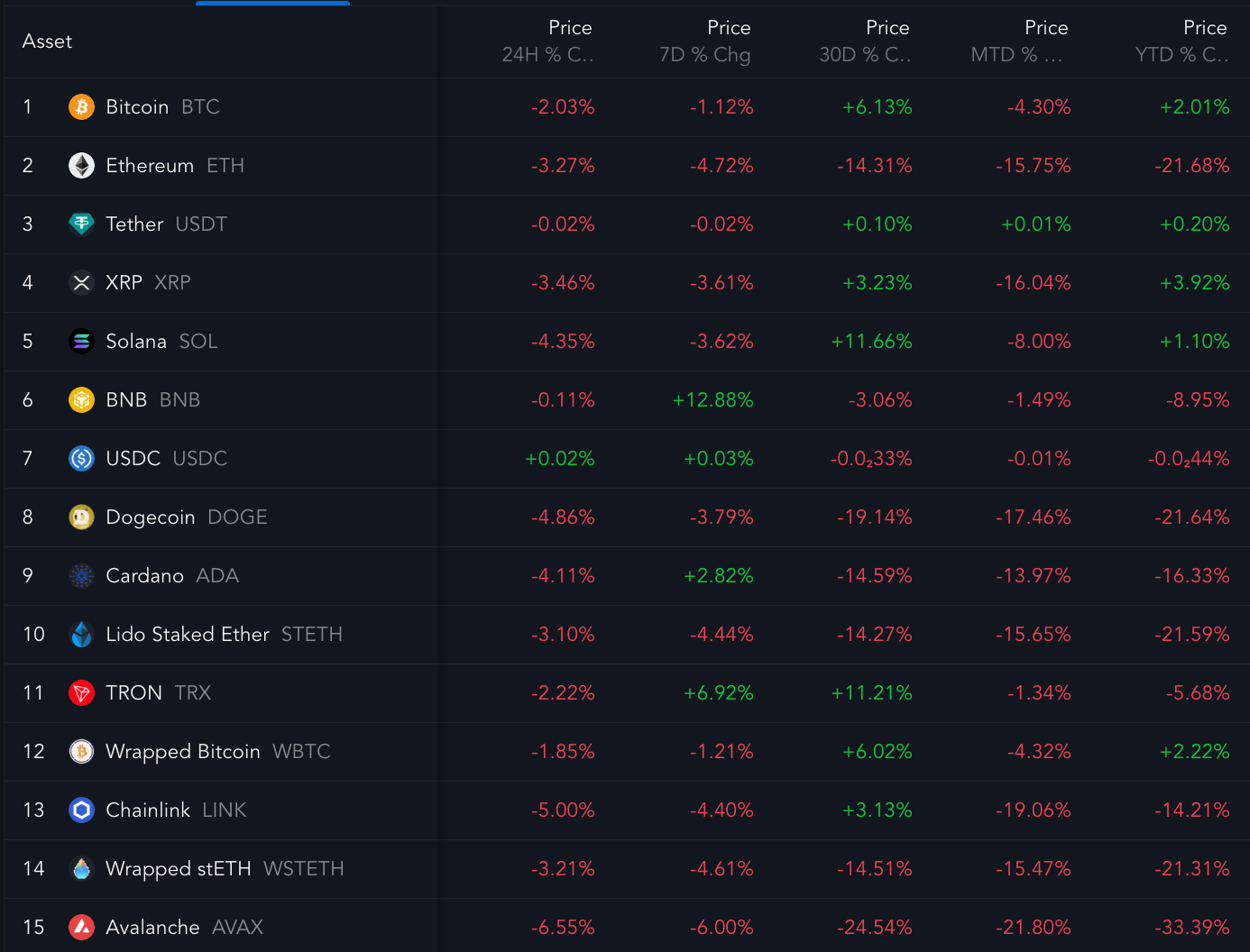 Top cryptos and their recent performances