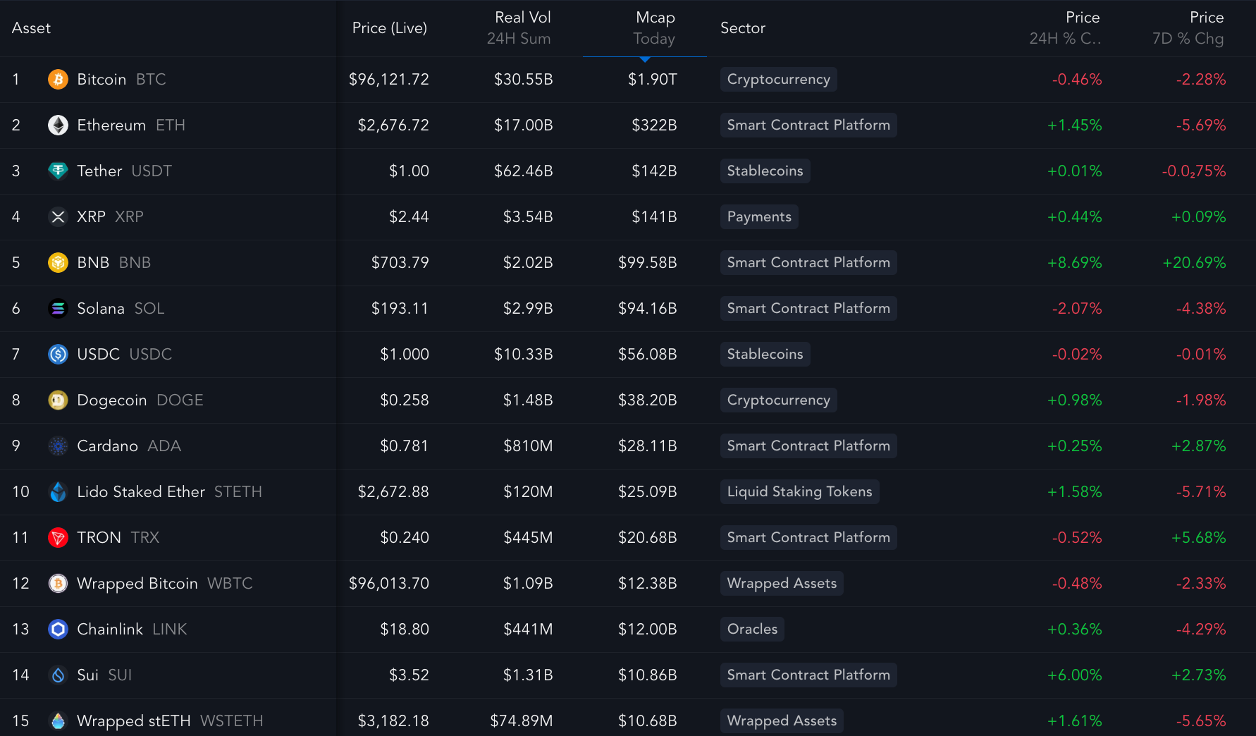 Top cryptos by market cap