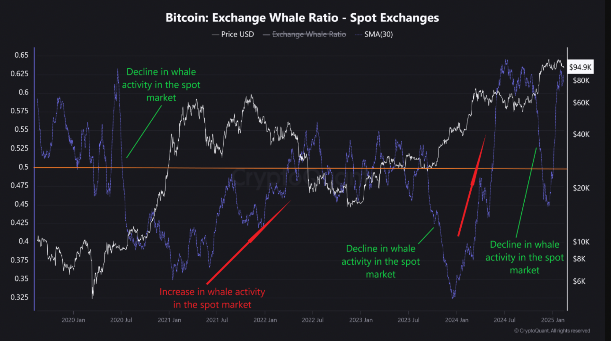 Bitcoin exchange whale ratio