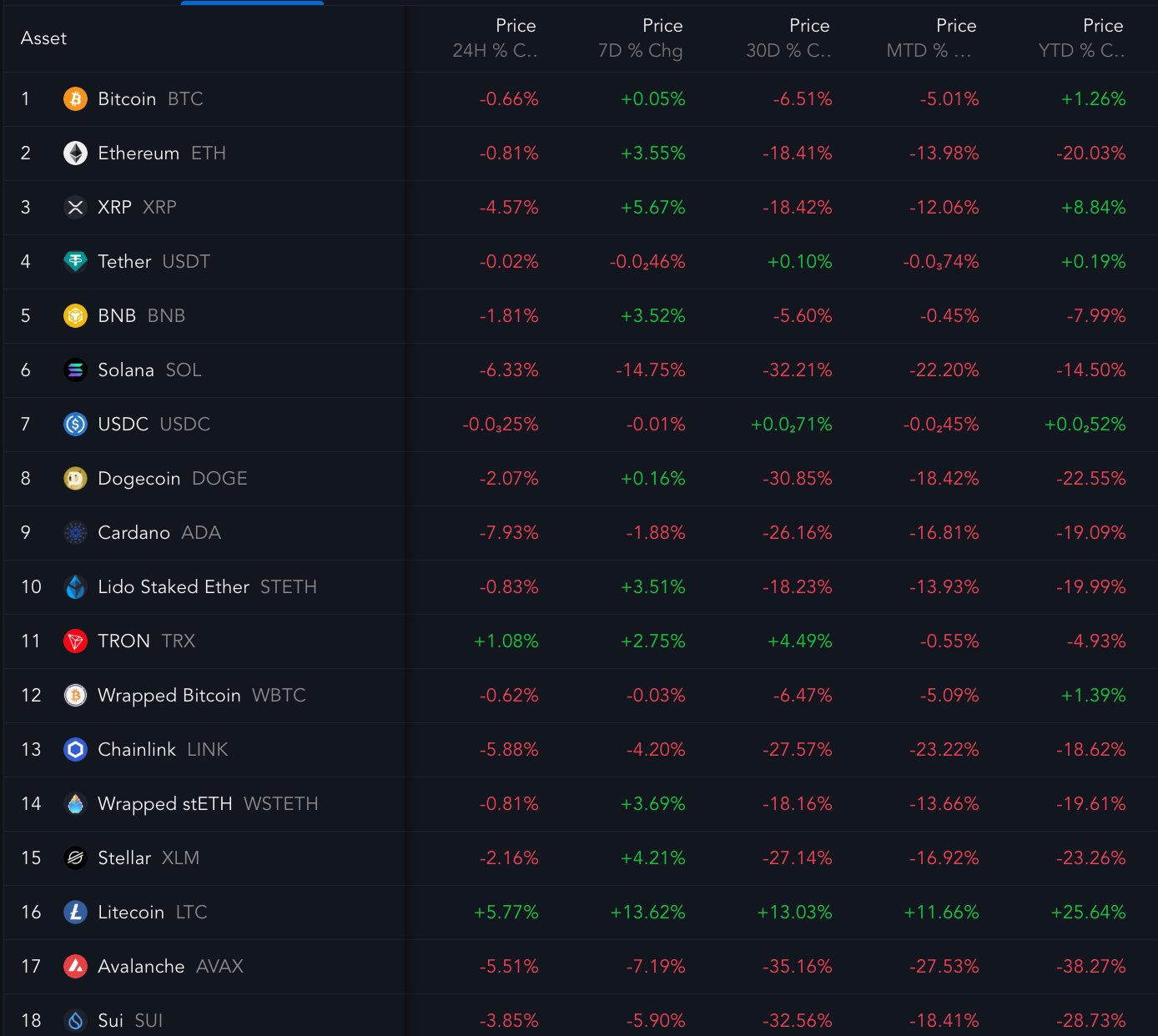 Top cryptocurrencies and their performances across multiple timeframes