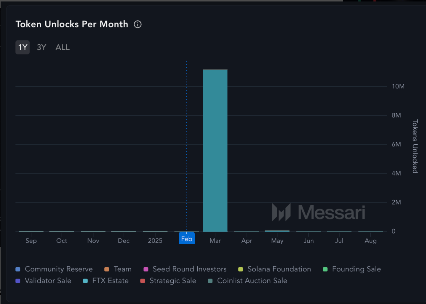 Solana token unlock schedule by month