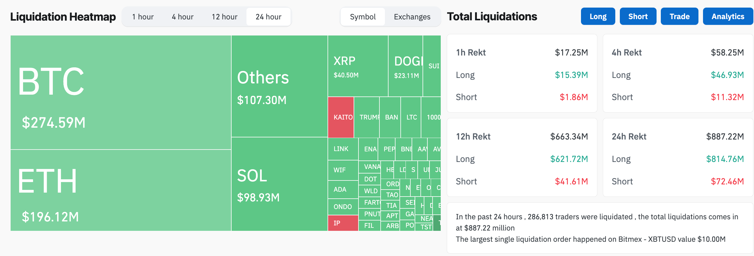 Crypto market liquidations in the last 24 hours