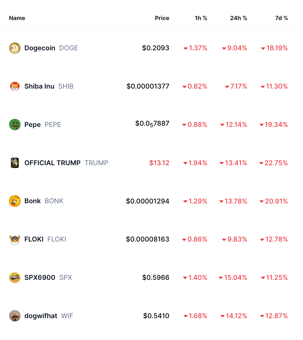 Top memecoins and their hourly, daily, and weekly performances