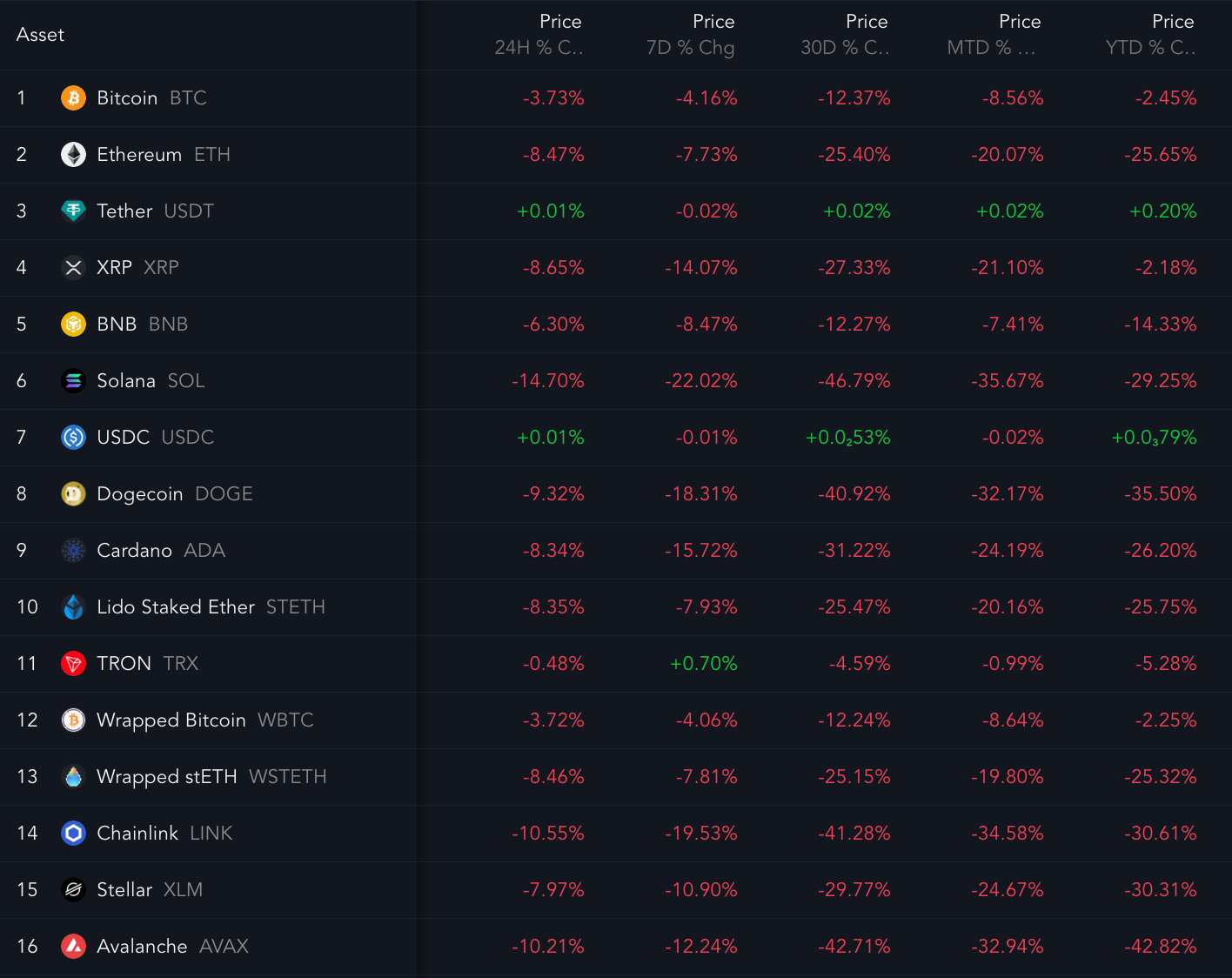 Top ranking cryptocurrencies and their performances