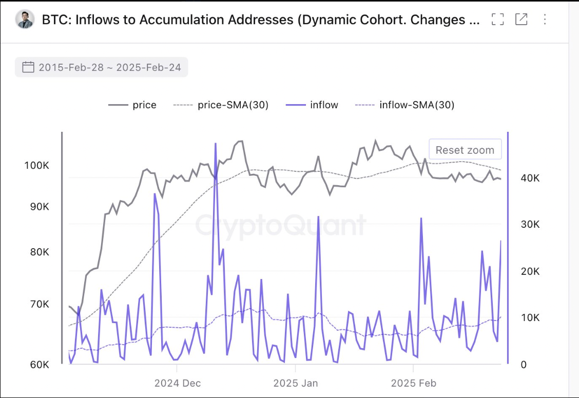 Bitcoin inflows to accumulation addresses