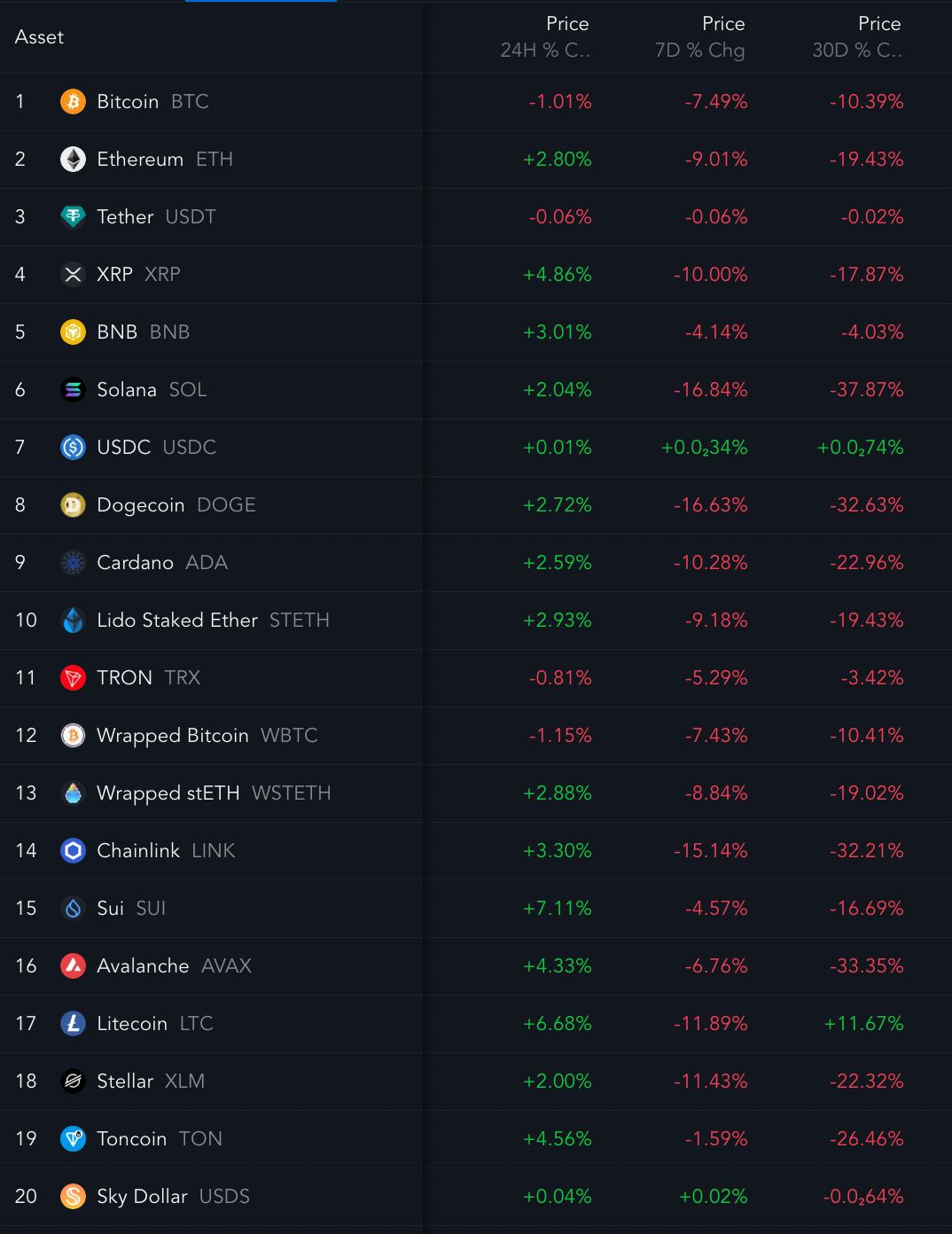 Top-ranking cryptocurrencies and their performances