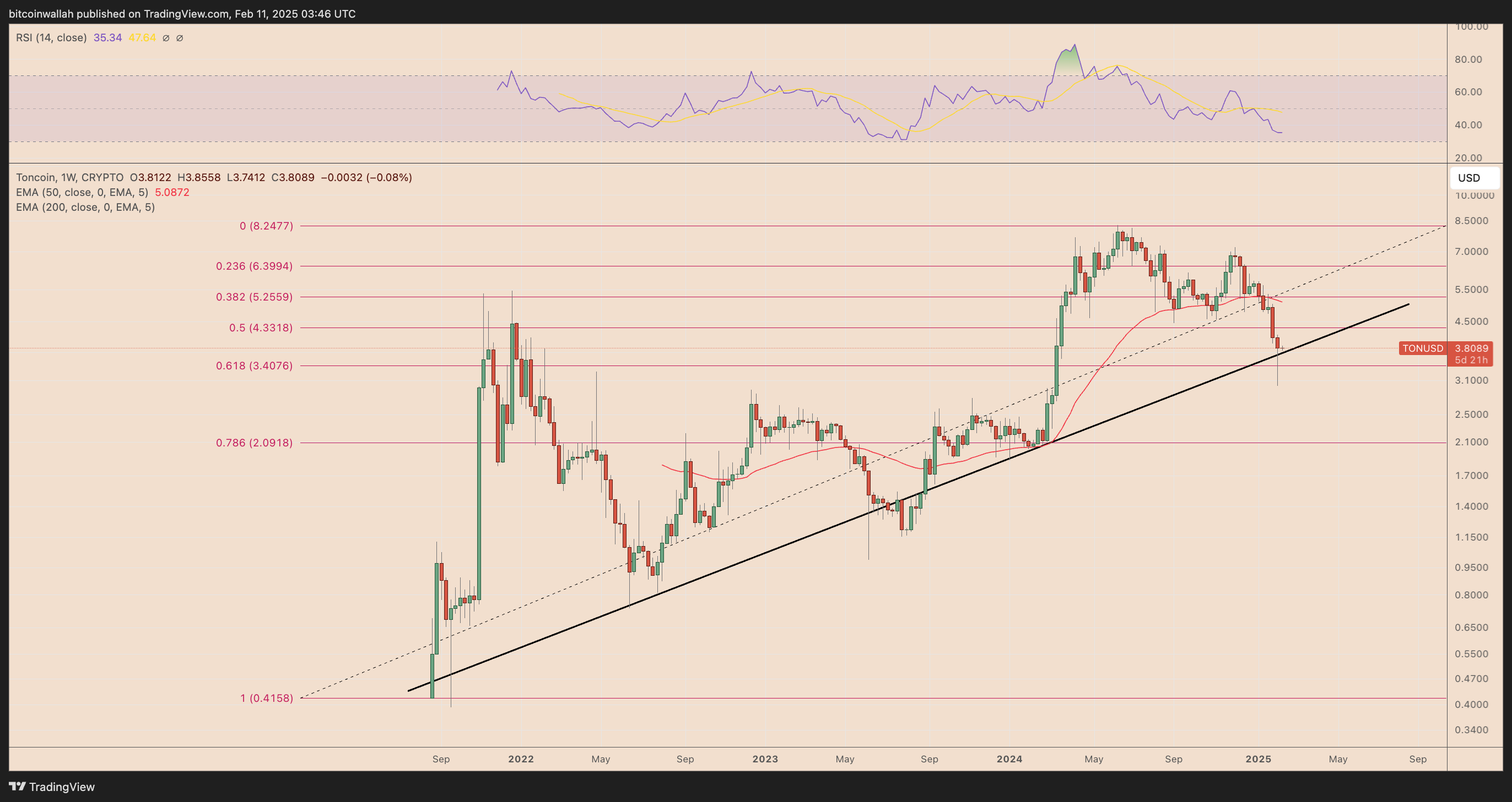 TON/USD weekly price chart