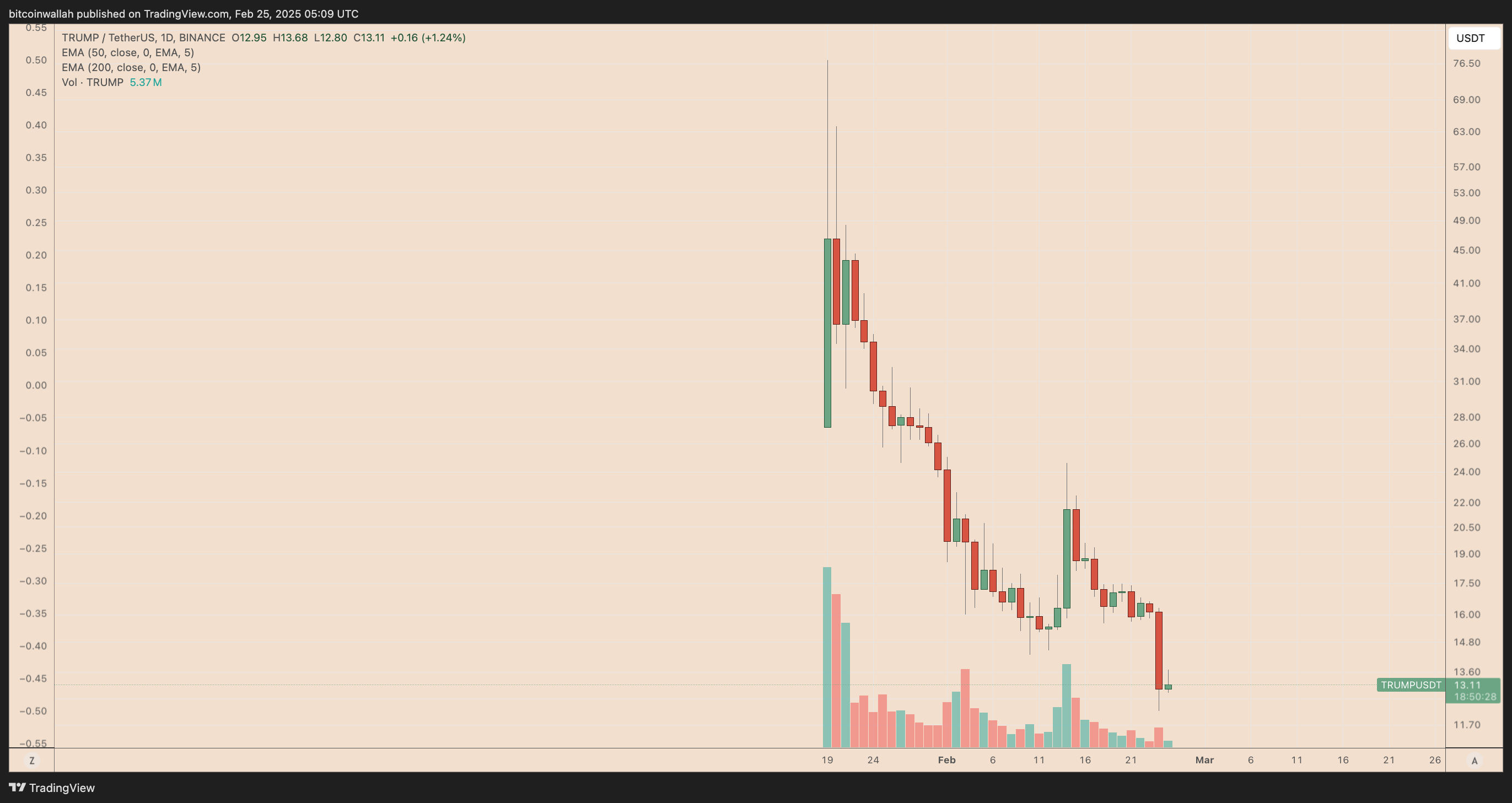 TRUMP/USDT daily price chart