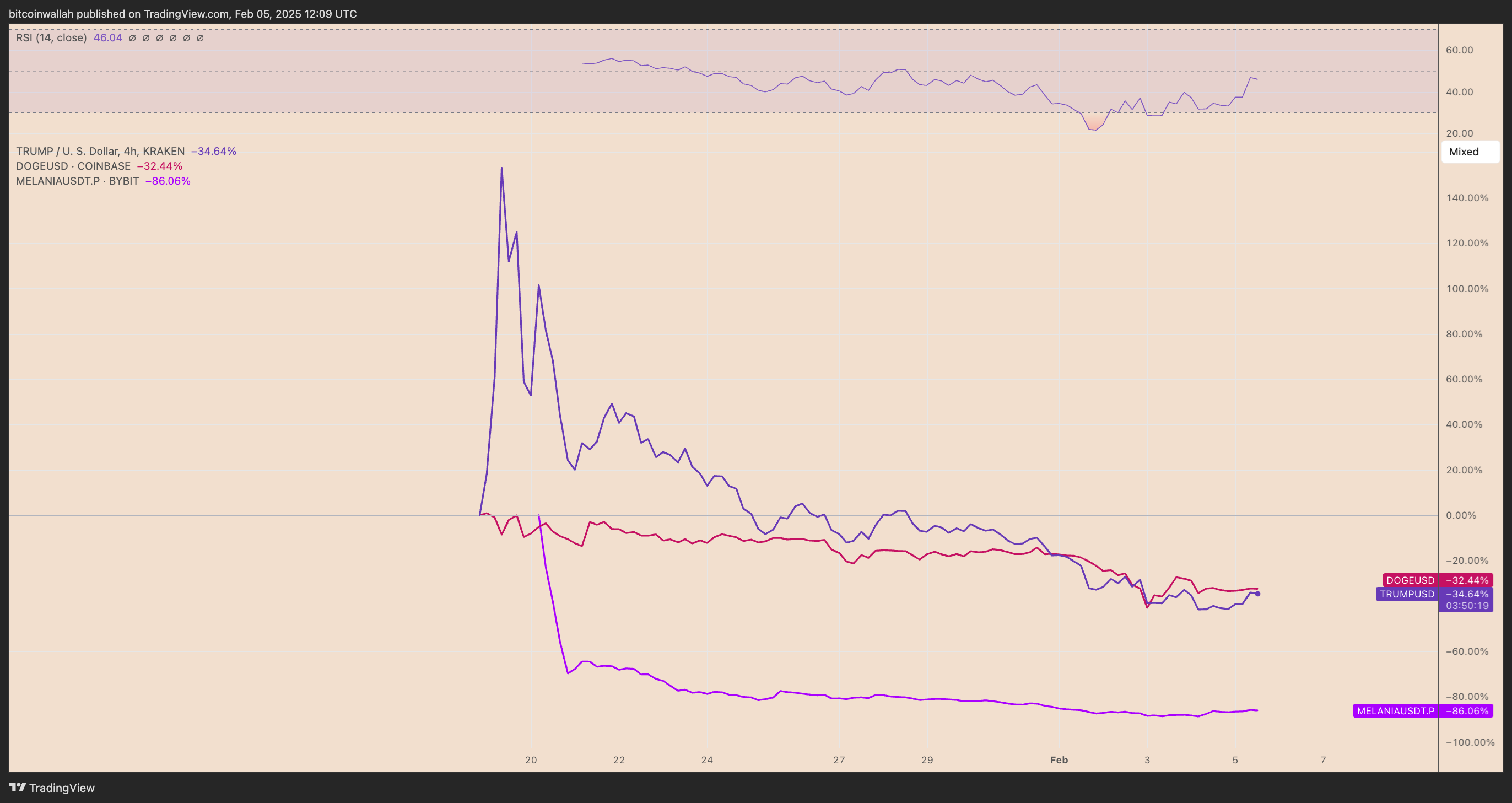 TRUMP/USD four-hour price chart