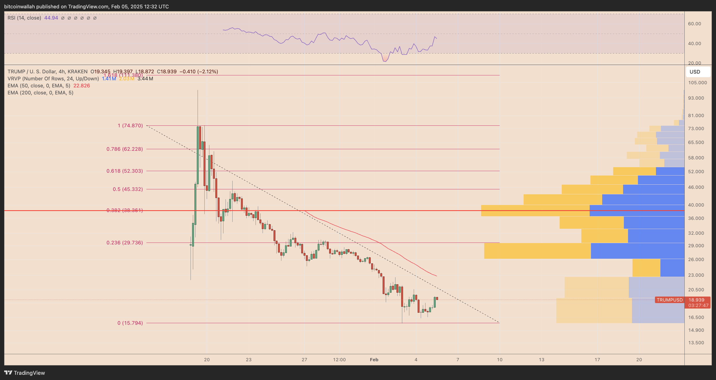 TRUMP/USD four-hour price chart