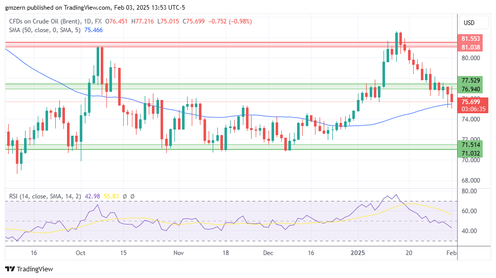 Brent Oil