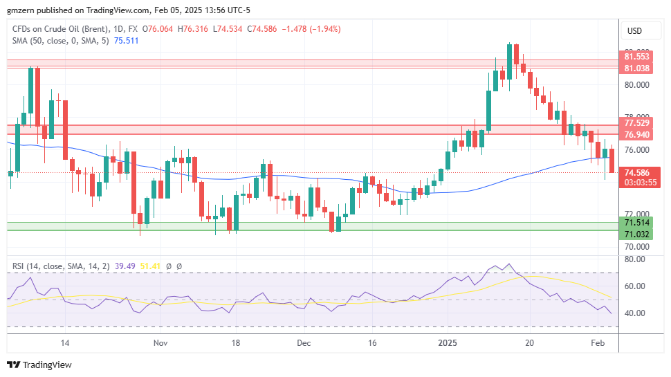 Brent Oil