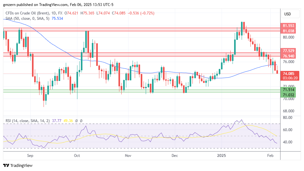 Brent Oil