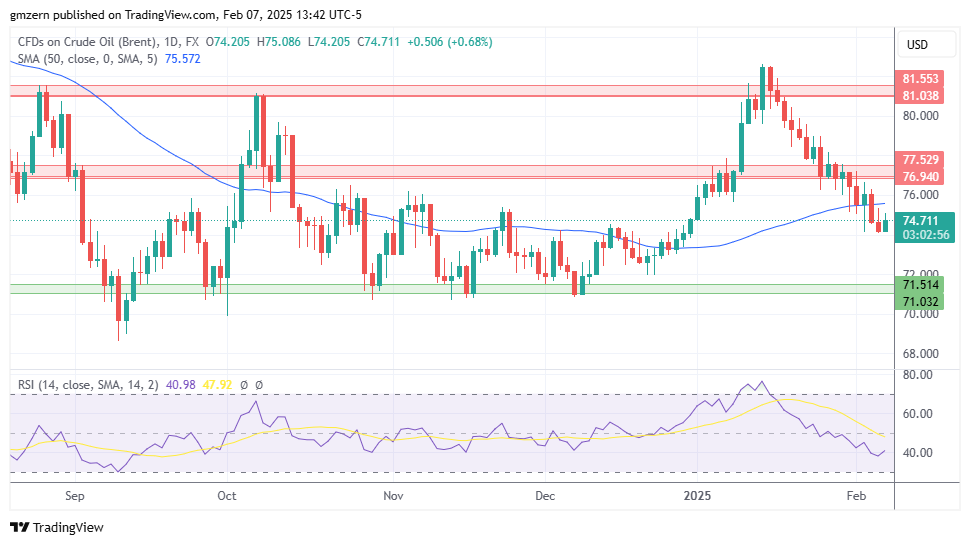 Brent Oil