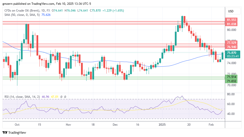 Brent Oil