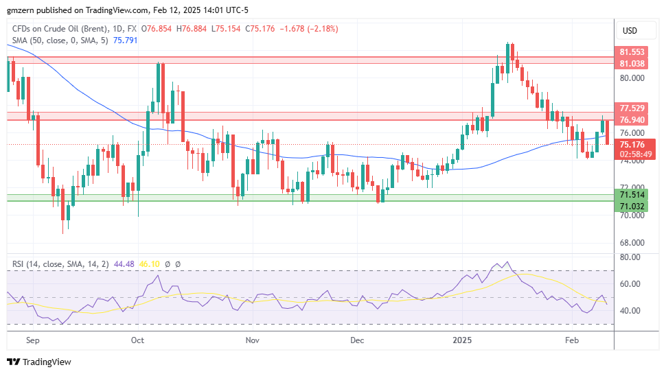 Brent Oil