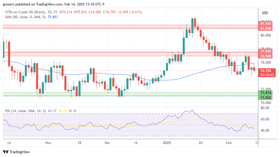 Brent Oil