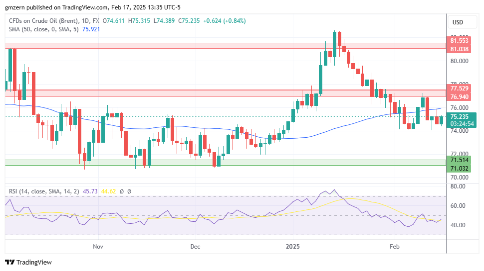 Brent Oil