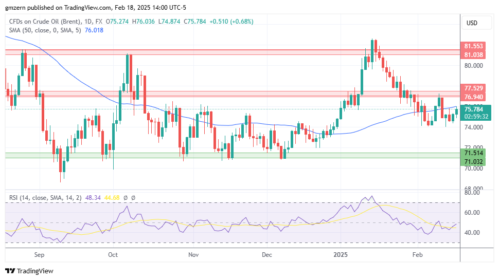 Brent Oil