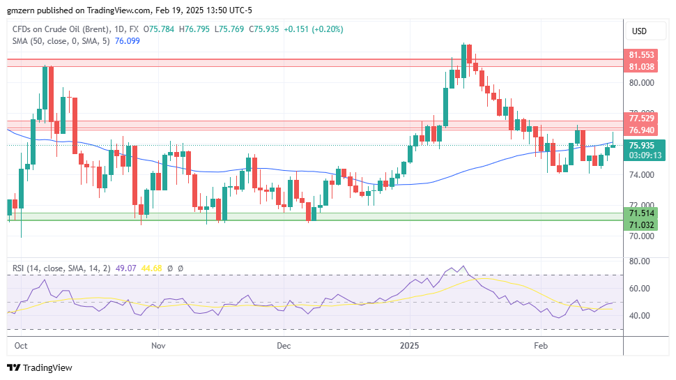 Brent Oil