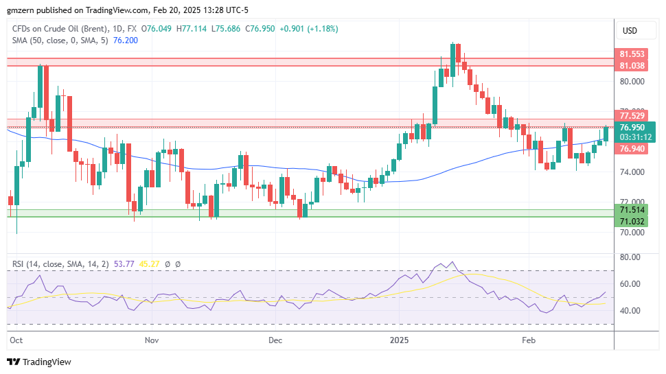 Brent Oil