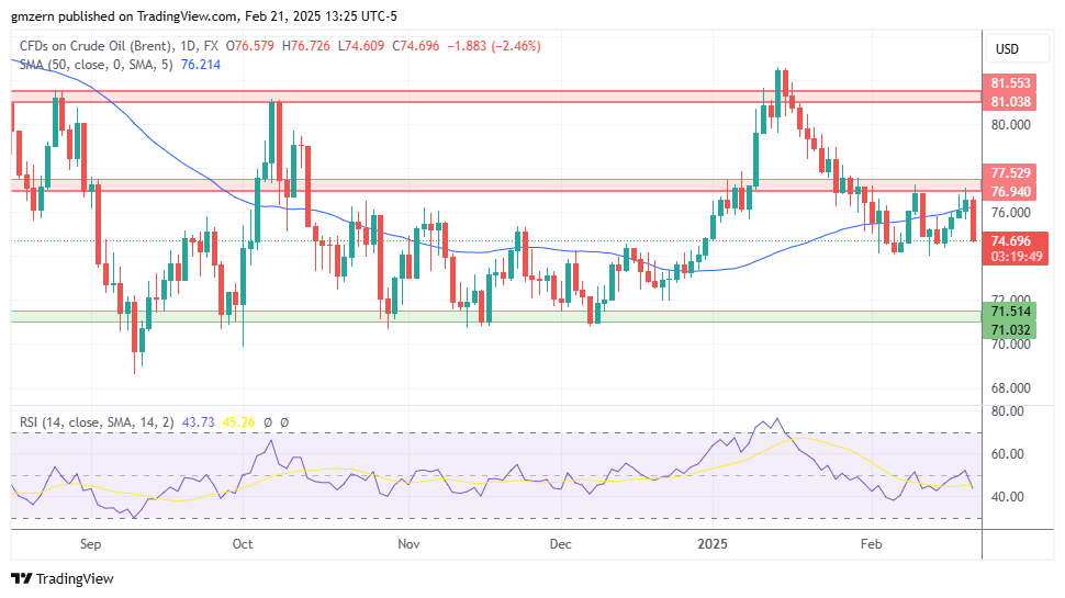 Brent Oil