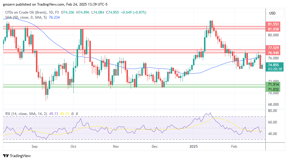 Brent Oil