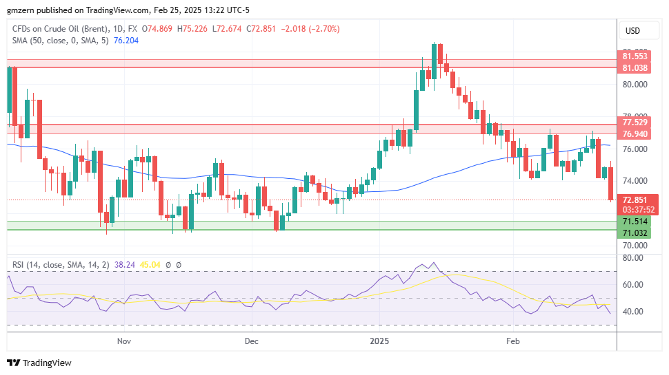 Brent Oil