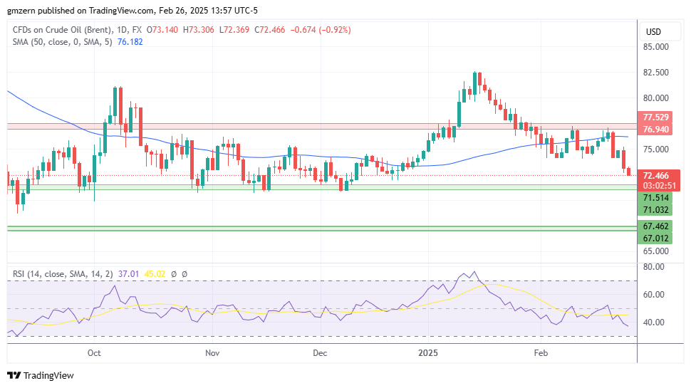 Brent Oil