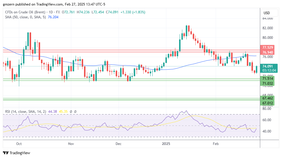 Brent Oil