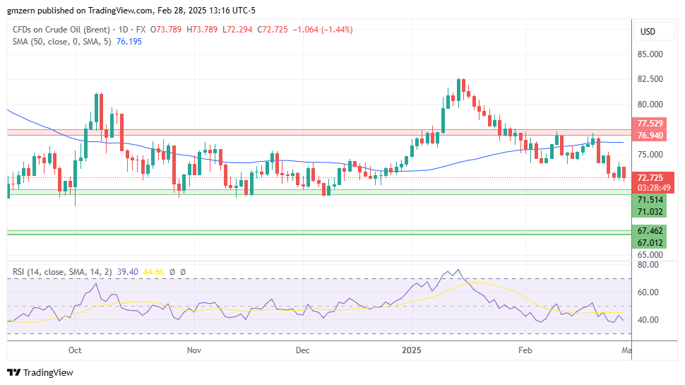 Brent Oil