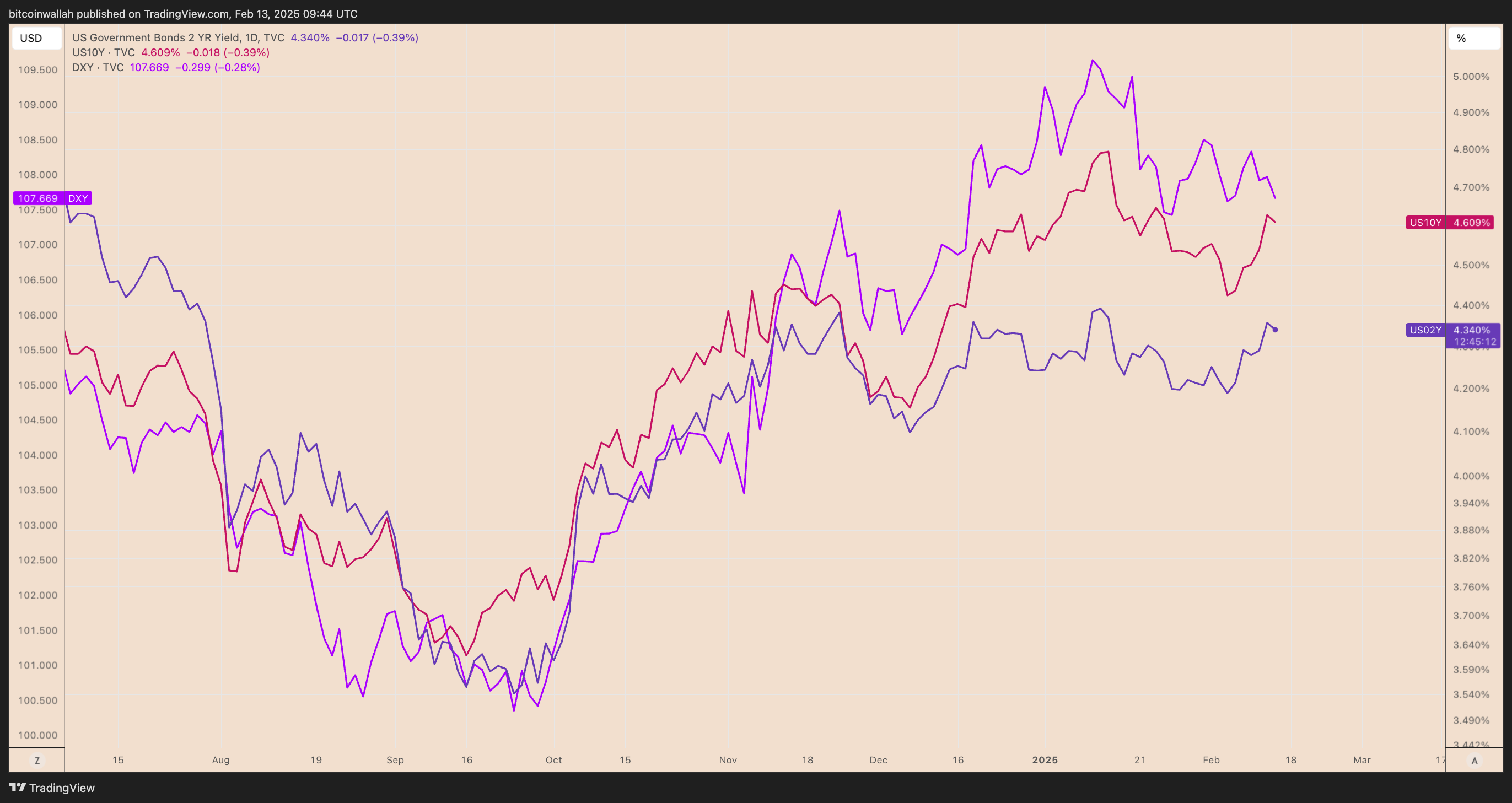 US02Y, US10Y, DXY chart