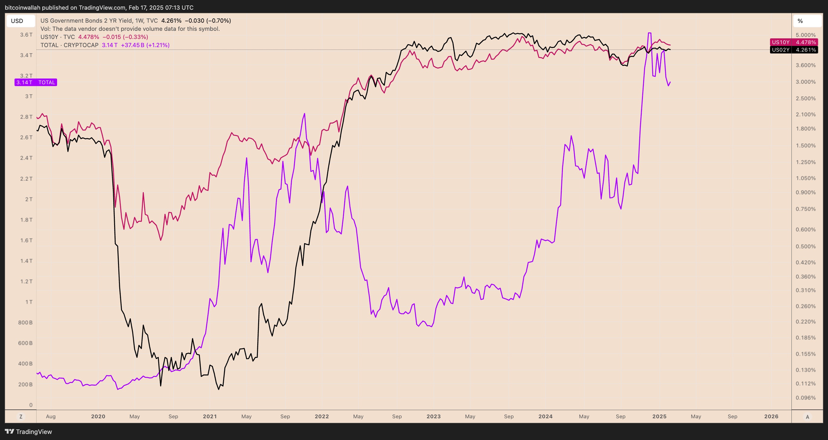 US 2-year and 10-year Treasury note yield