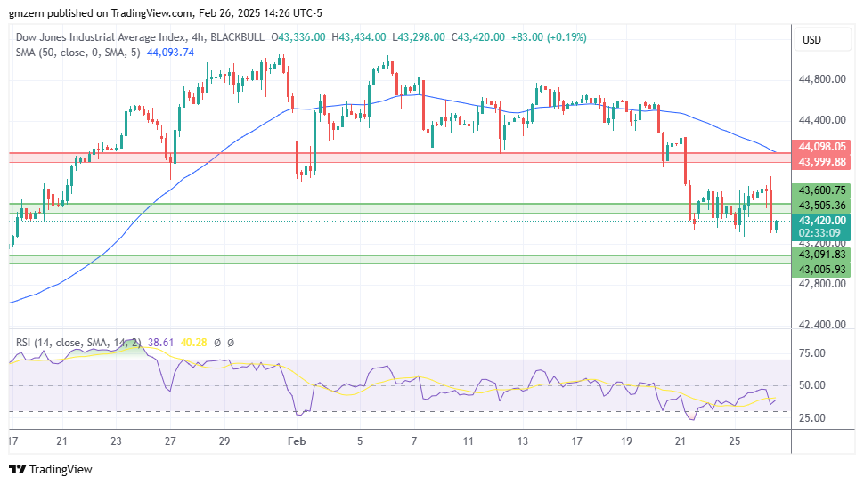 Dow Jones