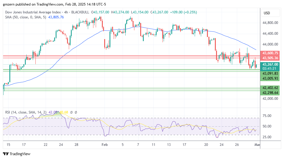 Dow Jones