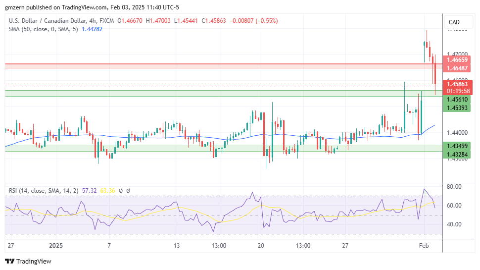 USD/CAD