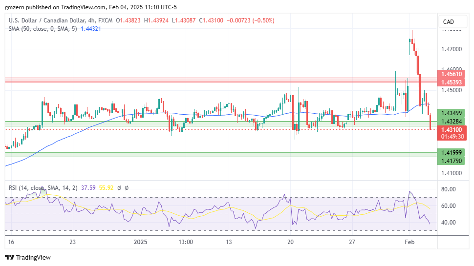 USD/CAD