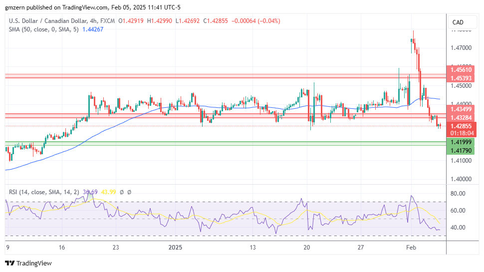 USD/CAD