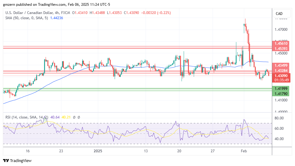 USD/CAD