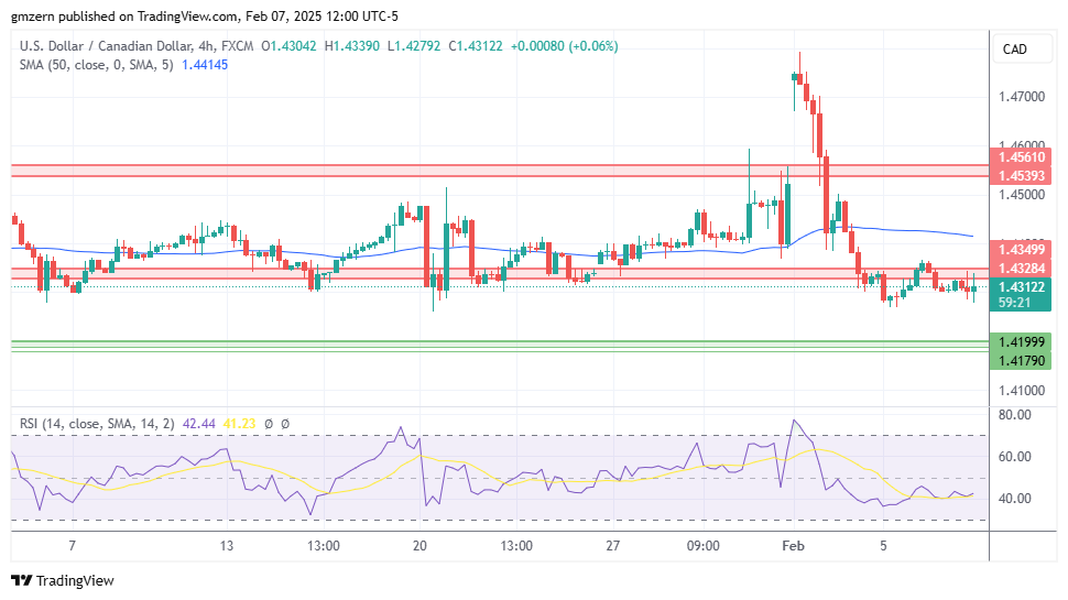 USD/CAD